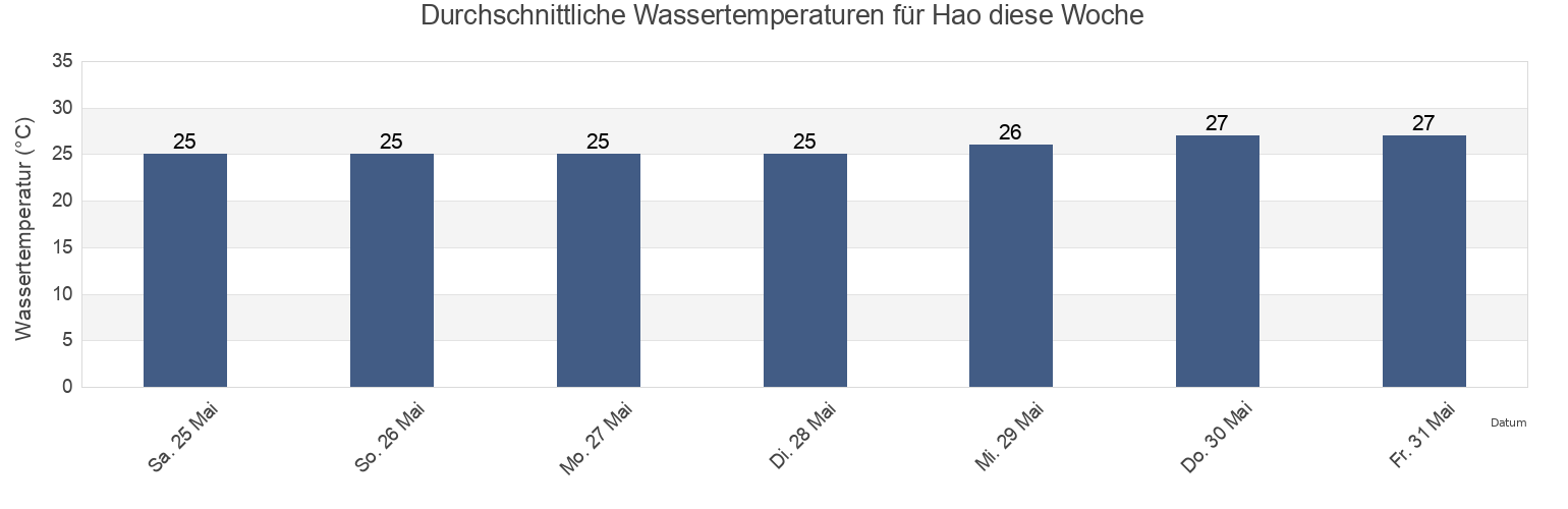 Wassertemperatur in Hao, Îles Tuamotu-Gambier, French Polynesia für die Woche