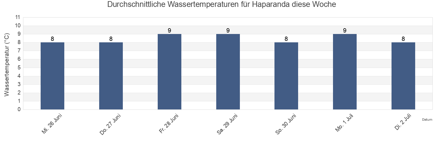 Wassertemperatur in Haparanda, Haparanda Kommun, Norrbotten, Sweden für die Woche