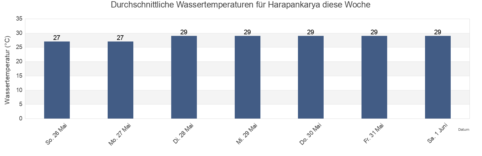 Wassertemperatur in Harapankarya, South Sulawesi, Indonesia für die Woche