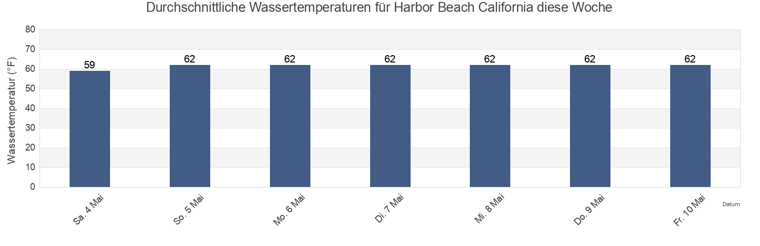 Wassertemperatur in Harbor Beach California, San Diego County, California, United States für die Woche