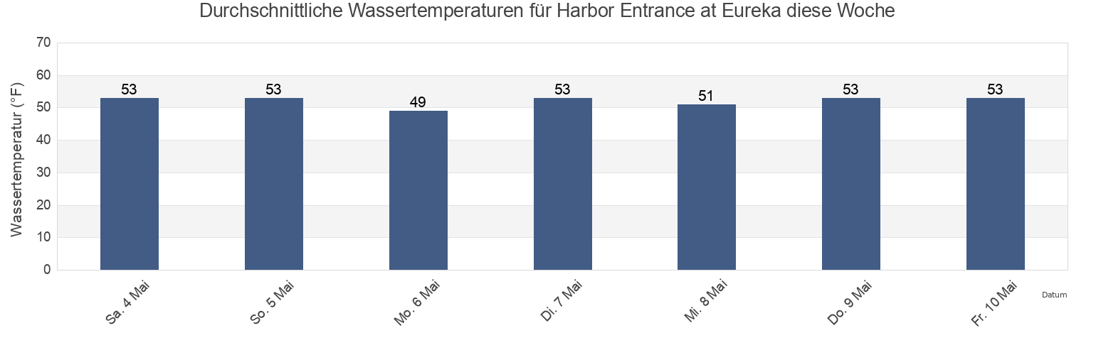 Wassertemperatur in Harbor Entrance at Eureka, Humboldt County, California, United States für die Woche