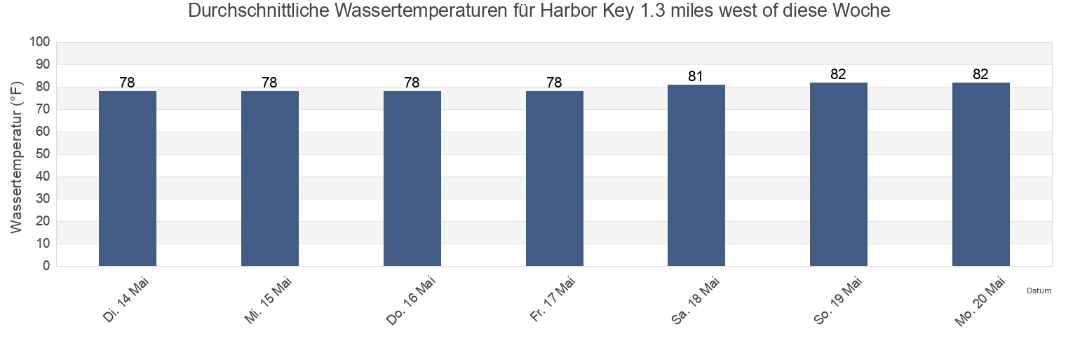 Wassertemperatur in Harbor Key 1.3 miles west of, Manatee County, Florida, United States für die Woche