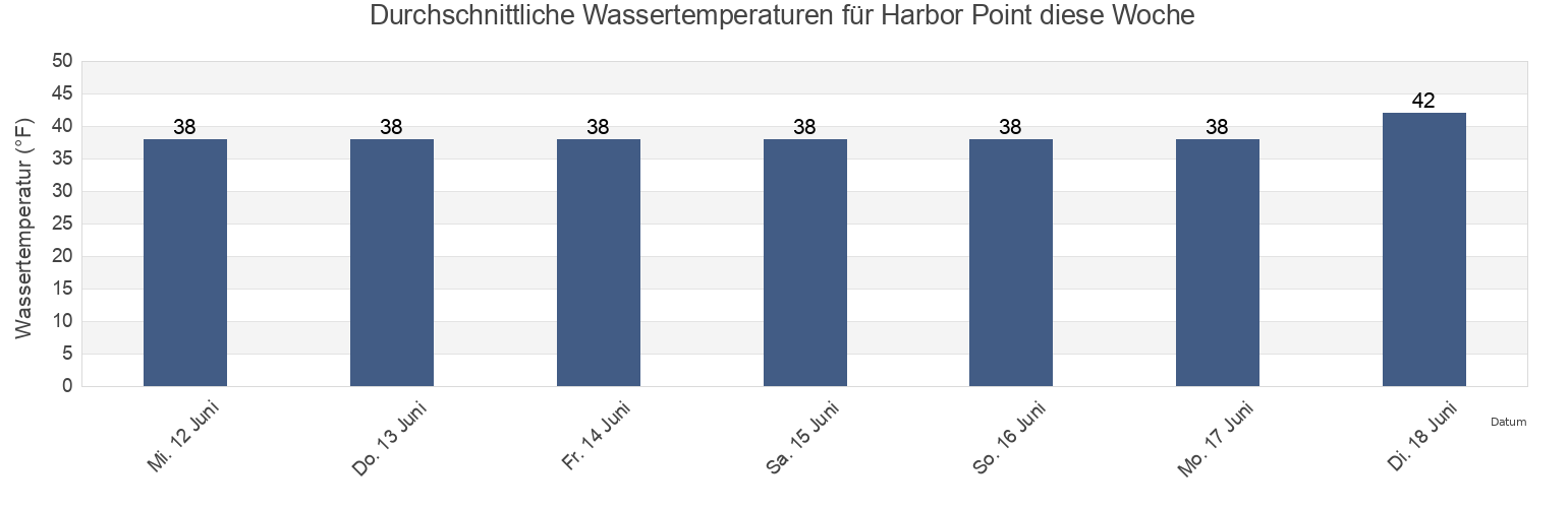 Wassertemperatur in Harbor Point, Aleutians East Borough, Alaska, United States für die Woche
