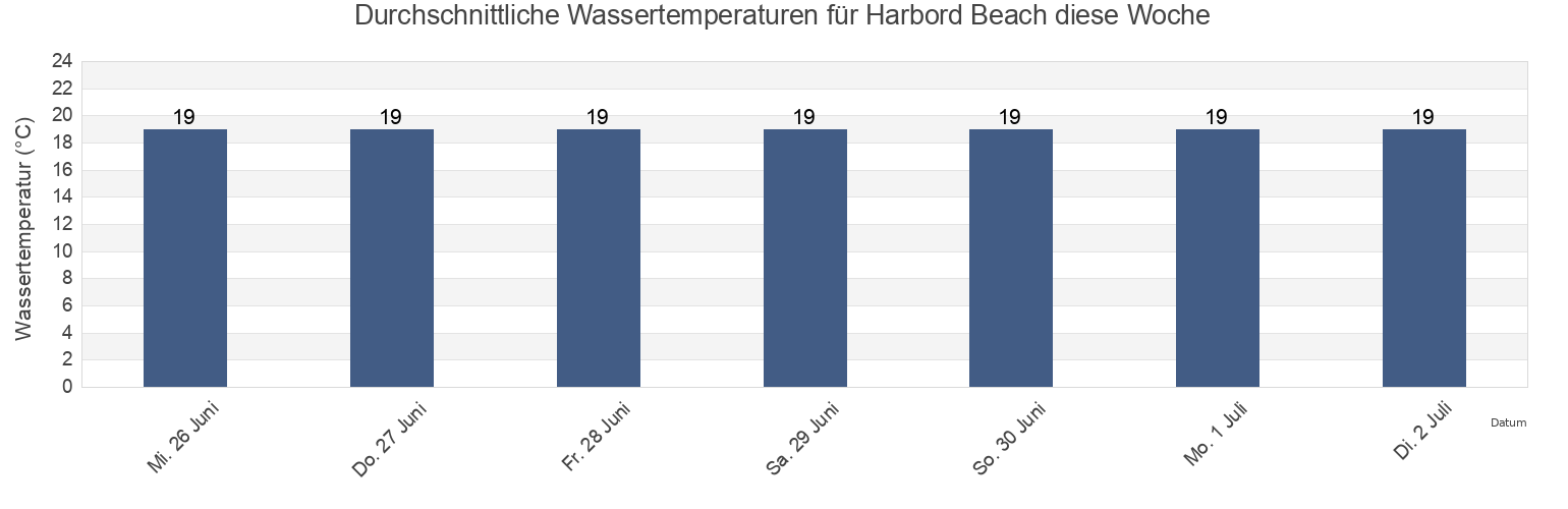 Wassertemperatur in Harbord Beach, Northern Beaches, New South Wales, Australia für die Woche