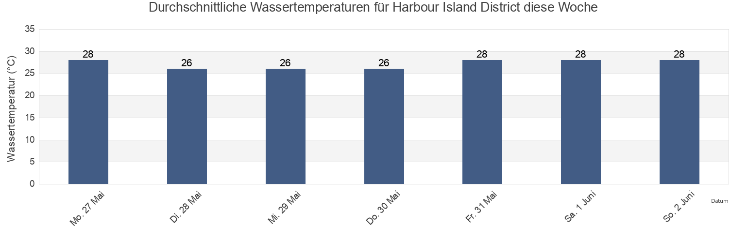 Wassertemperatur in Harbour Island District, Bahamas für die Woche