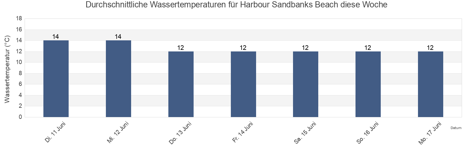 Wassertemperatur in Harbour Sandbanks Beach, Bournemouth, Christchurch and Poole Council, England, United Kingdom für die Woche