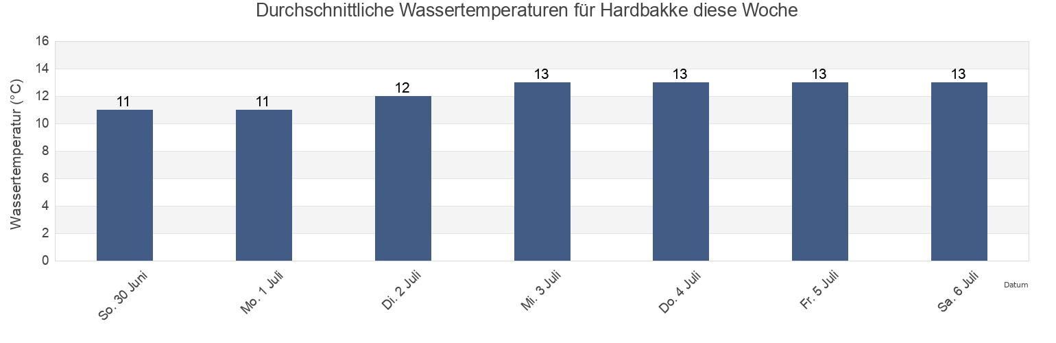 Wassertemperatur in Hardbakke, Solund, Vestland, Norway für die Woche