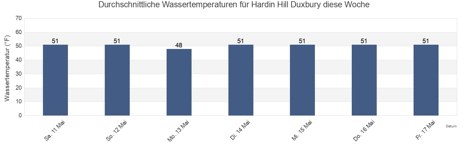 Wassertemperatur in Hardin Hill Duxbury, Plymouth County, Massachusetts, United States für die Woche