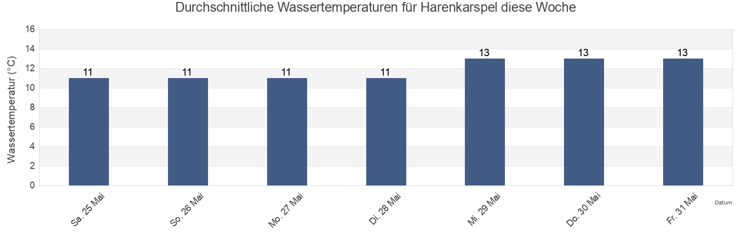 Wassertemperatur in Harenkarspel, Gemeente Schagen, North Holland, Netherlands für die Woche