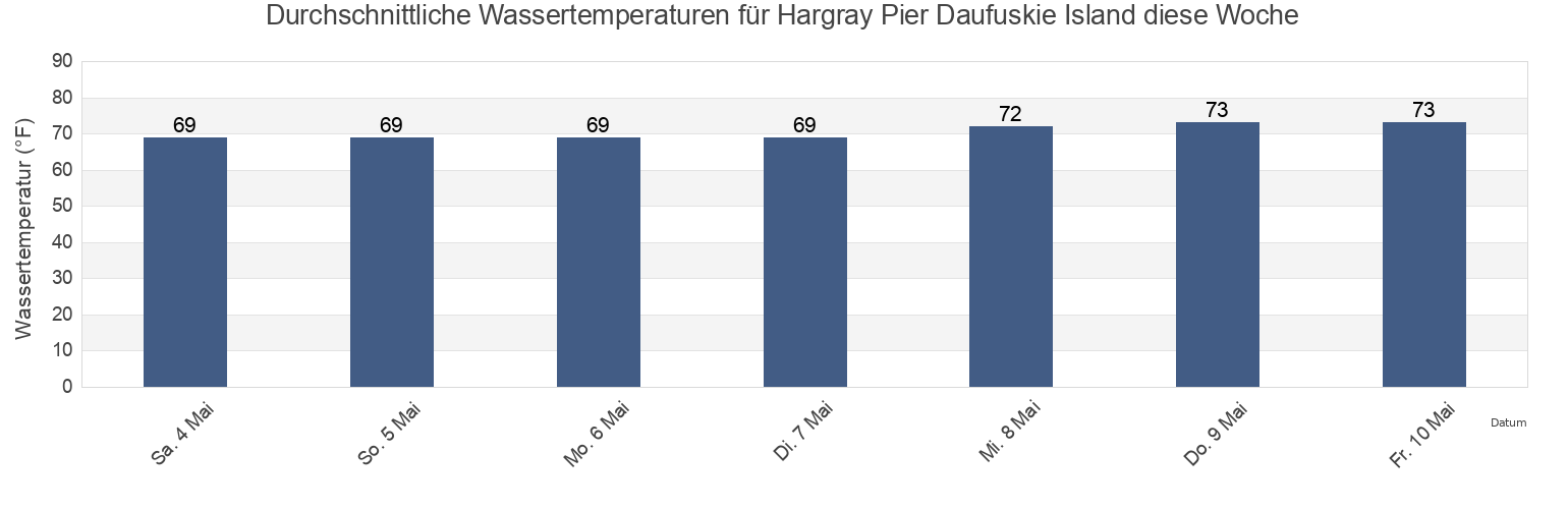 Wassertemperatur in Hargray Pier Daufuskie Island, Chatham County, Georgia, United States für die Woche