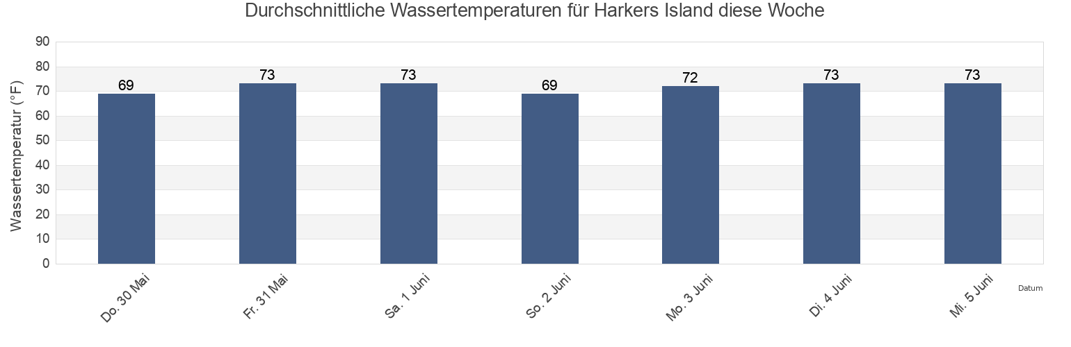 Wassertemperatur in Harkers Island, Carteret County, North Carolina, United States für die Woche