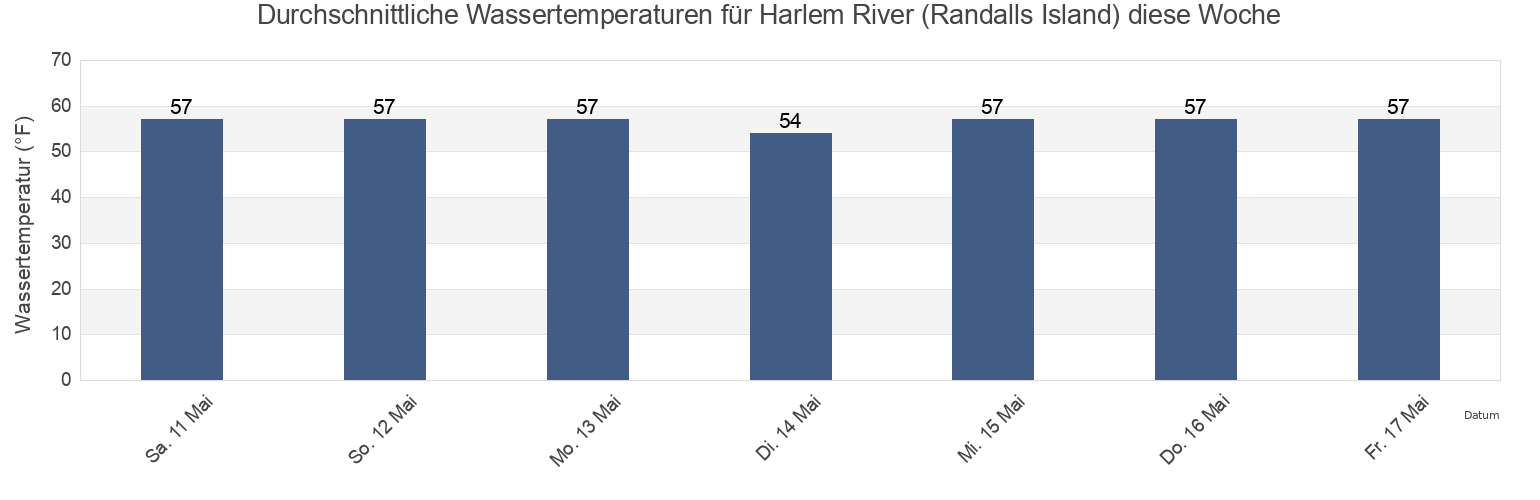 Wassertemperatur in Harlem River (Randalls Island), New York County, New York, United States für die Woche