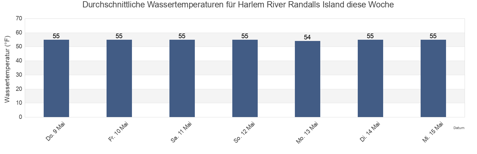 Wassertemperatur in Harlem River Randalls Island, New York County, New York, United States für die Woche