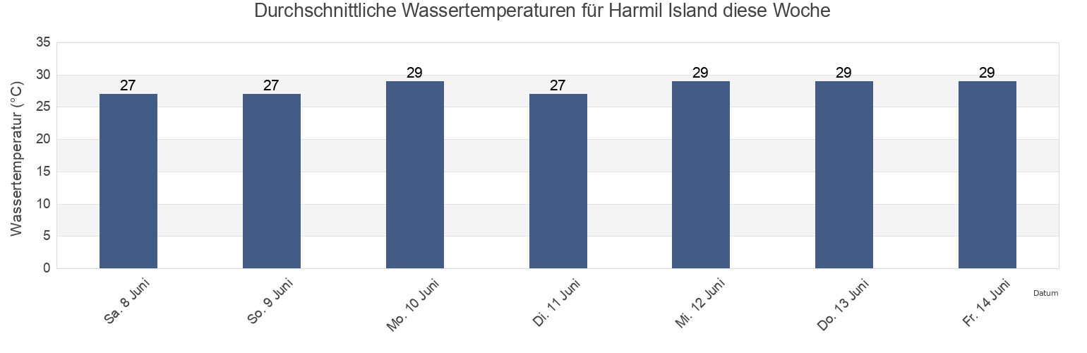 Wassertemperatur in Harmil Island, Dahlak Subregion, Northern Red Sea, Eritrea für die Woche