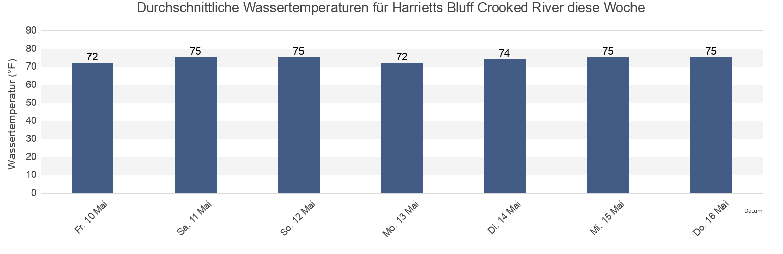 Wassertemperatur in Harrietts Bluff Crooked River, Camden County, Georgia, United States für die Woche