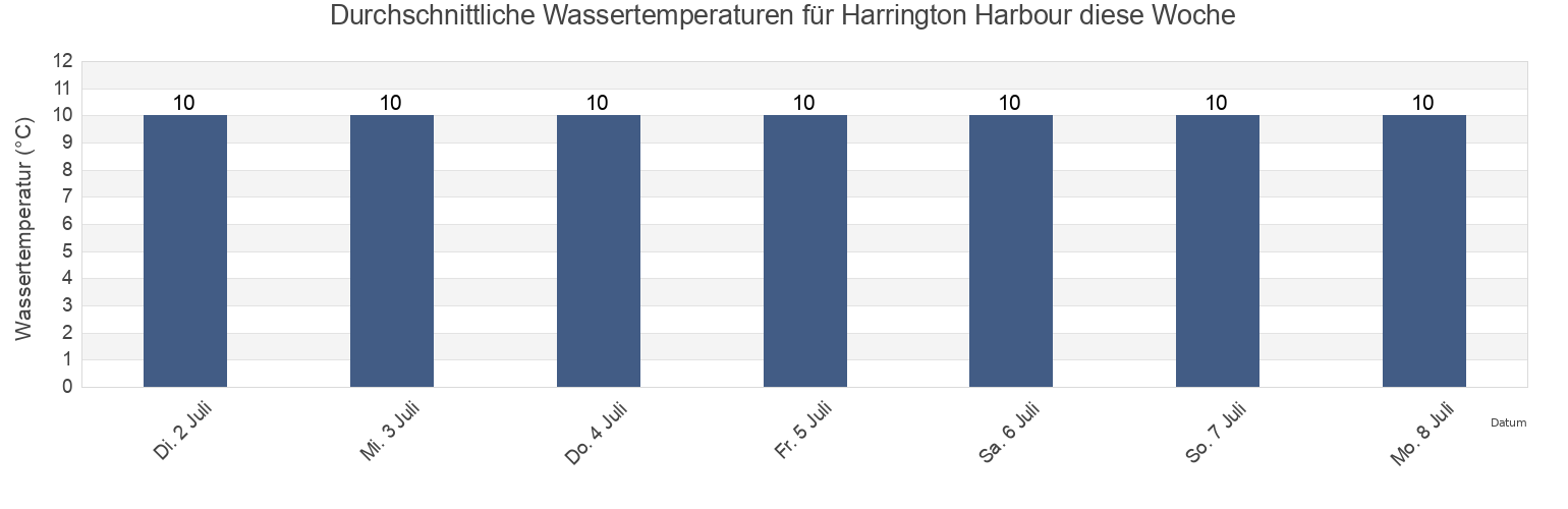 Wassertemperatur in Harrington Harbour, Côte-Nord, Quebec, Canada für die Woche