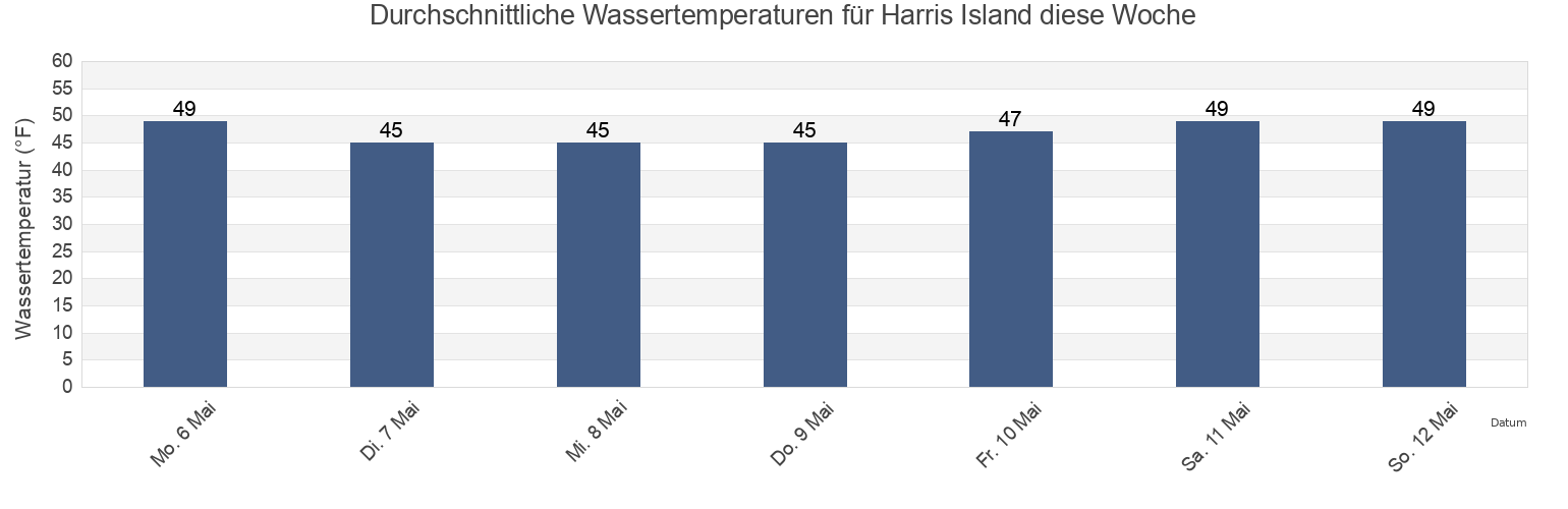 Wassertemperatur in Harris Island, Ketchikan Gateway Borough, Alaska, United States für die Woche