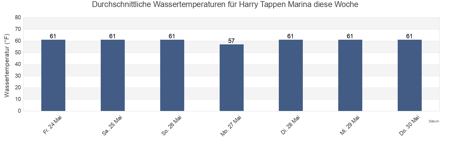 Wassertemperatur in Harry Tappen Marina, Queens County, New York, United States für die Woche