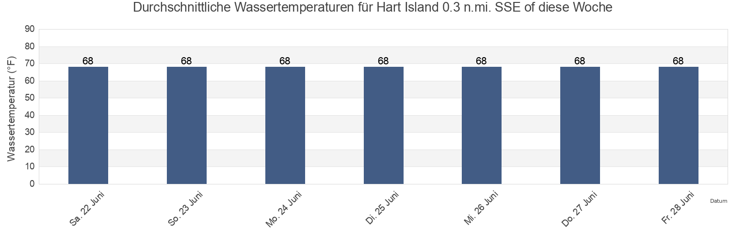 Wassertemperatur in Hart Island 0.3 n.mi. SSE of, Bronx County, New York, United States für die Woche