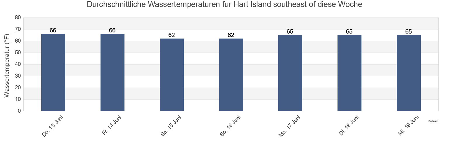 Wassertemperatur in Hart Island southeast of, Bronx County, New York, United States für die Woche