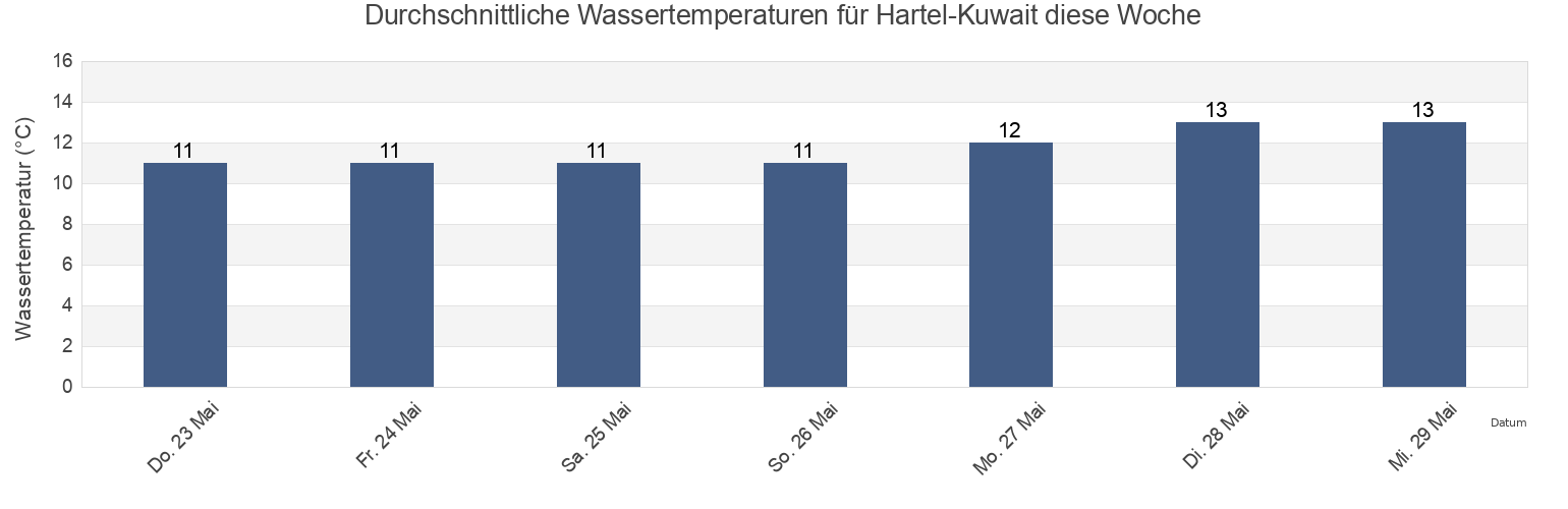 Wassertemperatur in Hartel-Kuwait, Gemeente Brielle, South Holland, Netherlands für die Woche
