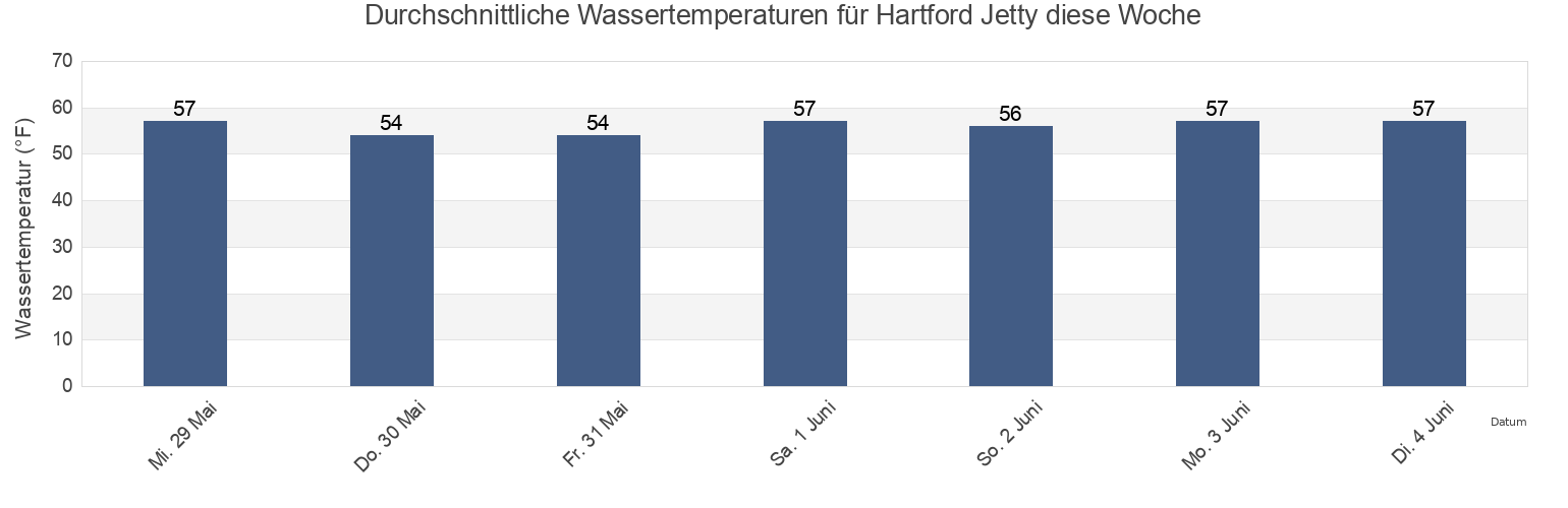 Wassertemperatur in Hartford Jetty, Hartford County, Connecticut, United States für die Woche