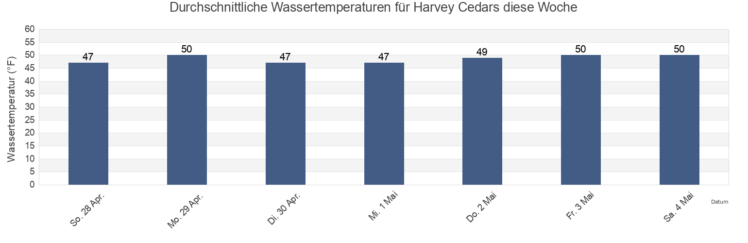 Wassertemperatur in Harvey Cedars, Ocean County, New Jersey, United States für die Woche