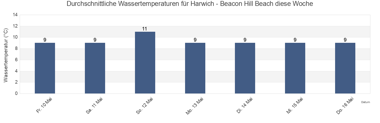 Wassertemperatur in Harwich - Beacon Hill Beach, Suffolk, England, United Kingdom für die Woche