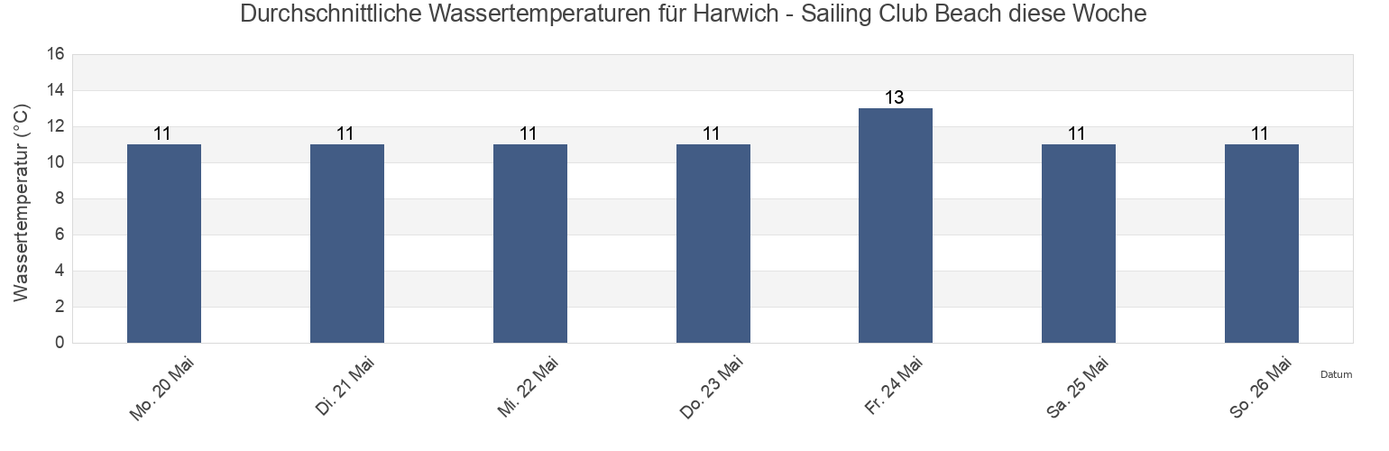 Wassertemperatur in Harwich - Sailing Club Beach, Suffolk, England, United Kingdom für die Woche