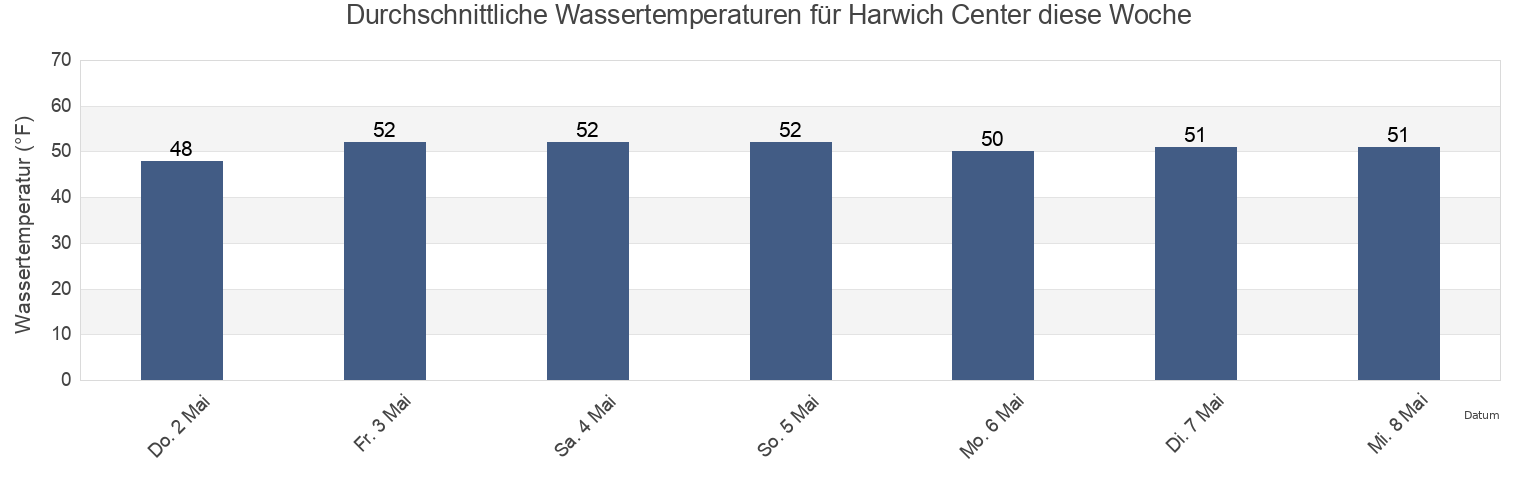 Wassertemperatur in Harwich Center, Barnstable County, Massachusetts, United States für die Woche