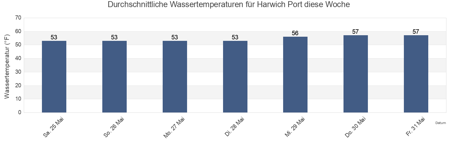 Wassertemperatur in Harwich Port, Barnstable County, Massachusetts, United States für die Woche