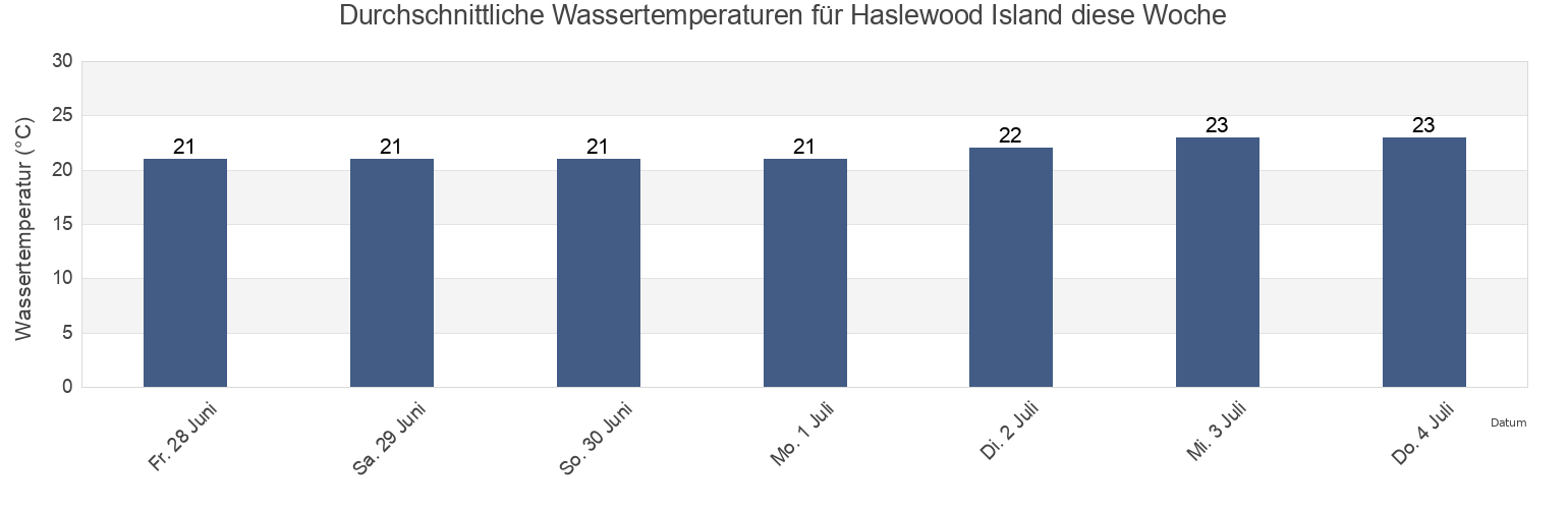 Wassertemperatur in Haslewood Island, Whitsunday, Queensland, Australia für die Woche