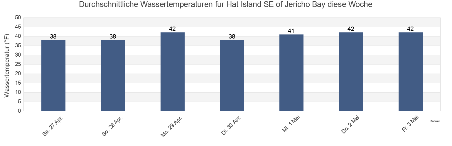 Wassertemperatur in Hat Island SE of Jericho Bay, Knox County, Maine, United States für die Woche