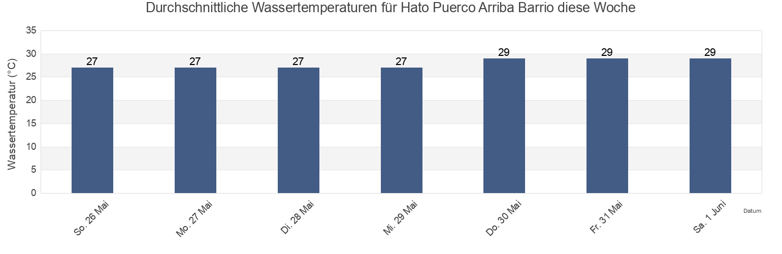 Wassertemperatur in Hato Puerco Arriba Barrio, Villalba, Puerto Rico für die Woche