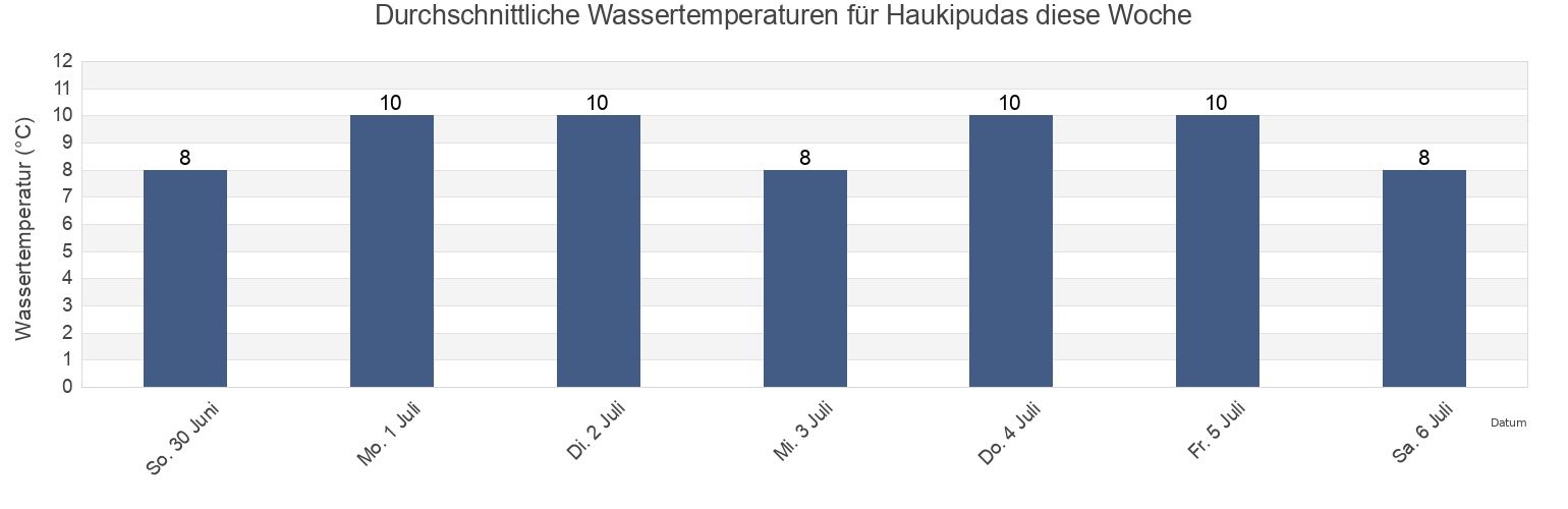 Wassertemperatur in Haukipudas, Oulu, Northern Ostrobothnia, Finland für die Woche
