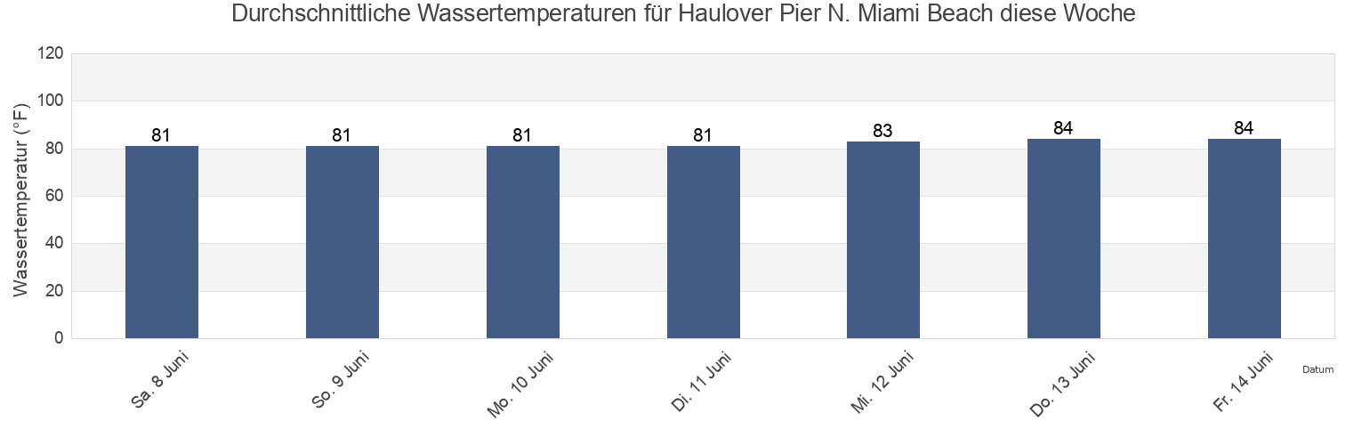 Wassertemperatur in Haulover Pier N. Miami Beach, Broward County, Florida, United States für die Woche