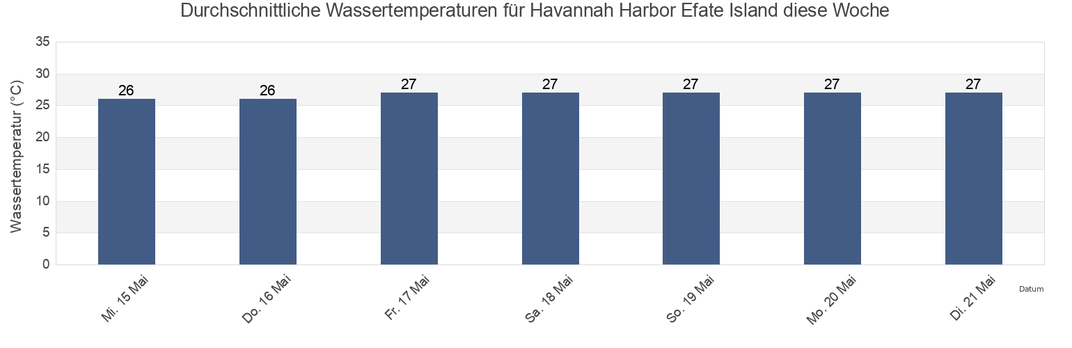 Wassertemperatur in Havannah Harbor Efate Island, Ouvéa, Loyalty Islands, New Caledonia für die Woche