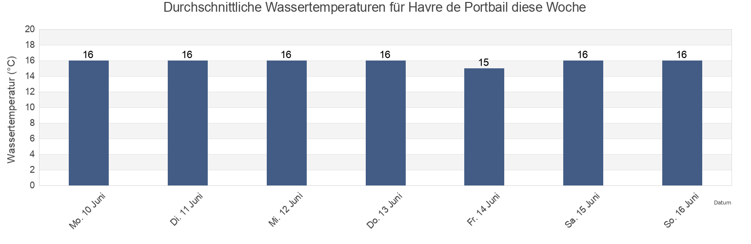 Wassertemperatur in Havre de Portbail, Normandy, France für die Woche