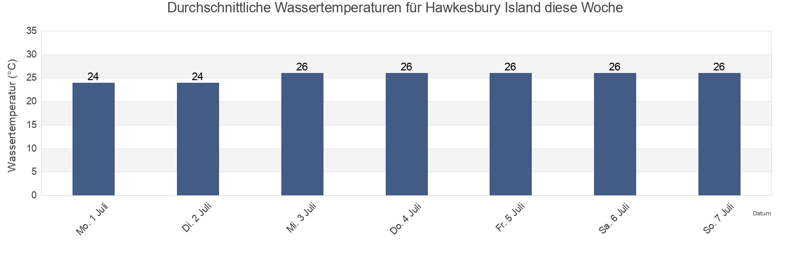 Wassertemperatur in Hawkesbury Island, Torres Strait Island Region, Queensland, Australia für die Woche