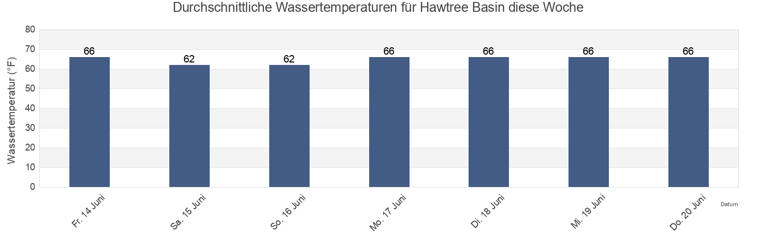 Wassertemperatur in Hawtree Basin, Queens County, New York, United States für die Woche