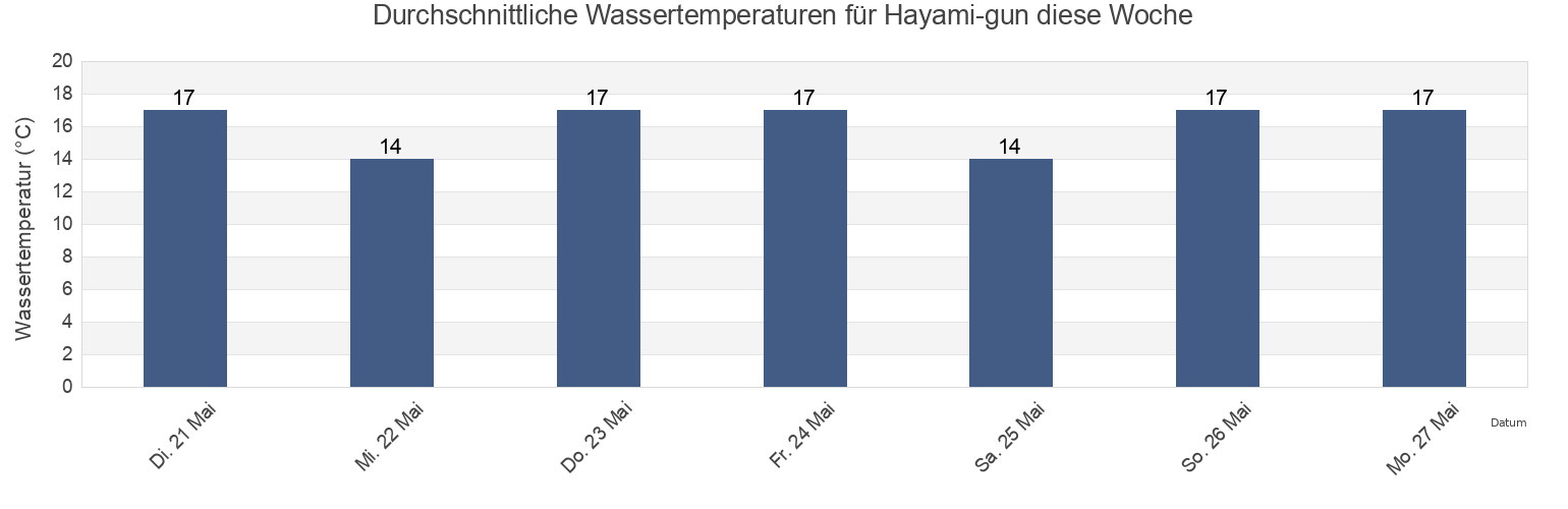 Wassertemperatur in Hayami-gun, Oita, Japan für die Woche