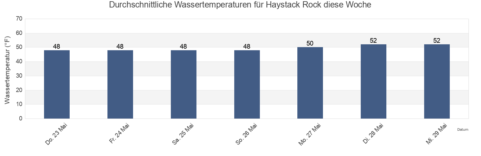 Wassertemperatur in Haystack Rock, Coos County, Oregon, United States für die Woche