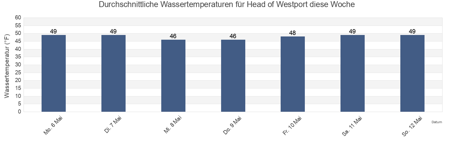 Wassertemperatur in Head of Westport, Bristol County, Massachusetts, United States für die Woche