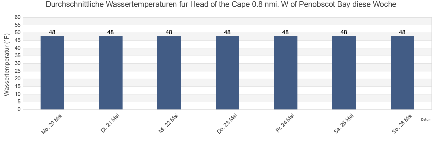 Wassertemperatur in Head of the Cape 0.8 nmi. W of Penobscot Bay, Waldo County, Maine, United States für die Woche