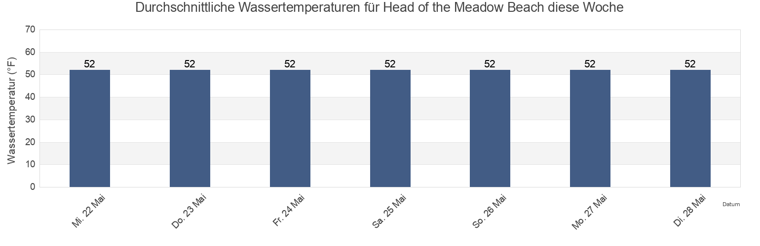 Wassertemperatur in Head of the Meadow Beach, Barnstable County, Massachusetts, United States für die Woche
