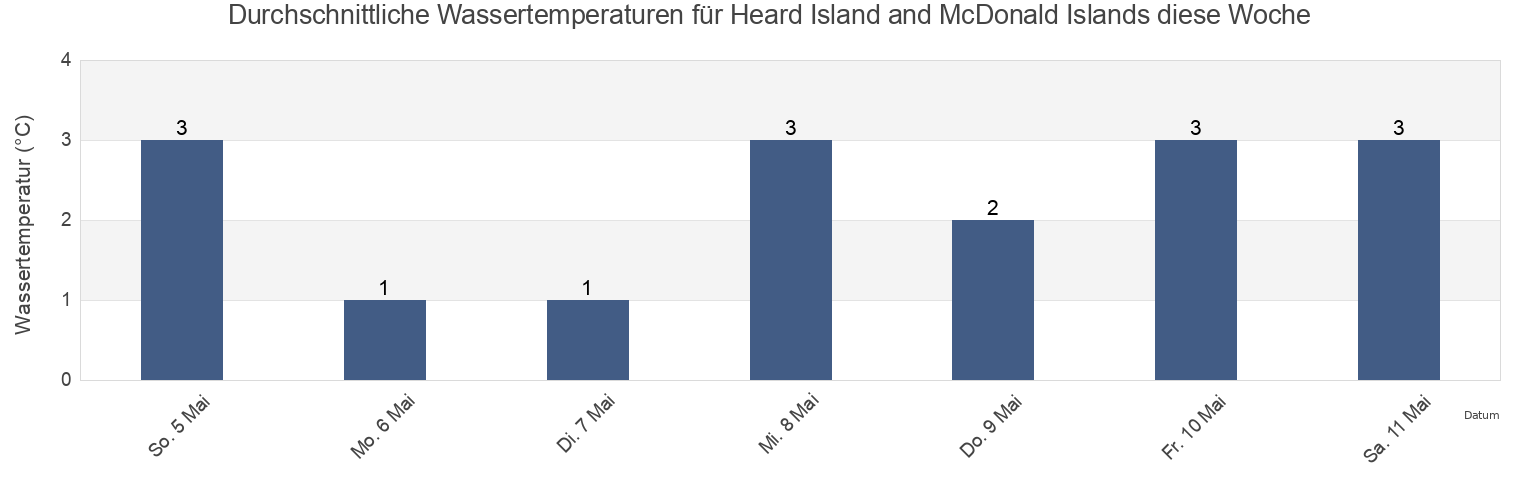 Wassertemperatur in Heard Island and McDonald Islands für die Woche