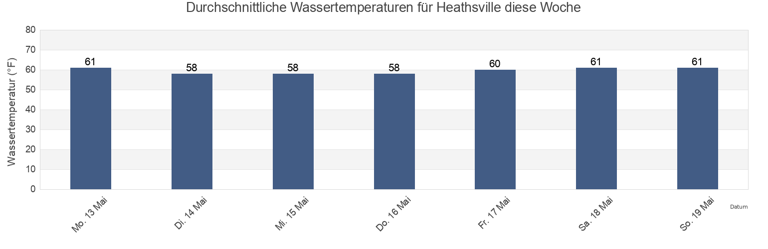 Wassertemperatur in Heathsville, Northumberland County, Virginia, United States für die Woche