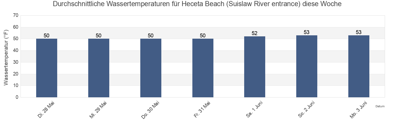 Wassertemperatur in Heceta Beach (Suislaw River entrance), Lincoln County, Oregon, United States für die Woche