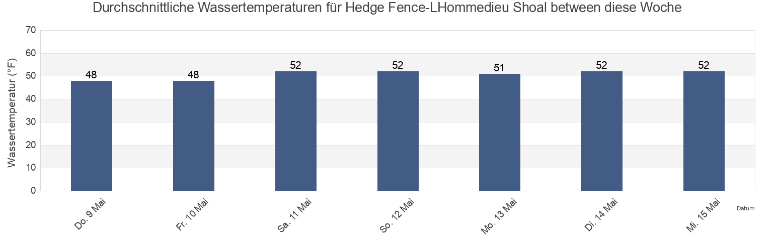 Wassertemperatur in Hedge Fence-LHommedieu Shoal between, Dukes County, Massachusetts, United States für die Woche