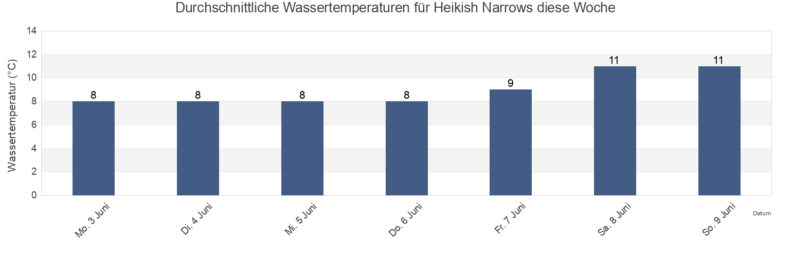 Wassertemperatur in Heikish Narrows, Central Coast Regional District, British Columbia, Canada für die Woche